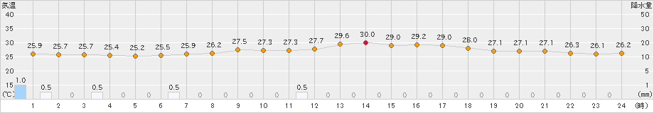 福井(>2024年07月04日)のアメダスグラフ