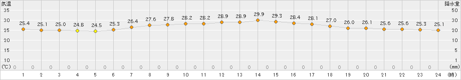 今津(>2024年07月04日)のアメダスグラフ