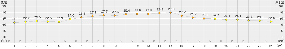 信楽(>2024年07月04日)のアメダスグラフ