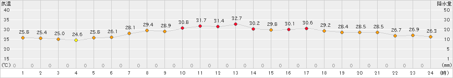 洲本(>2024年07月04日)のアメダスグラフ