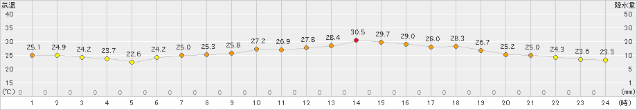 新見(>2024年07月04日)のアメダスグラフ