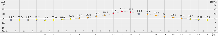 加計(>2024年07月04日)のアメダスグラフ