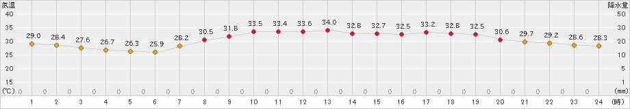 大分(>2024年07月04日)のアメダスグラフ