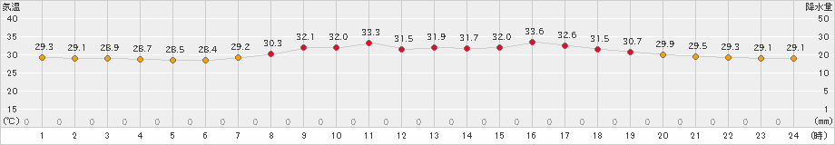 那覇(>2024年07月04日)のアメダスグラフ