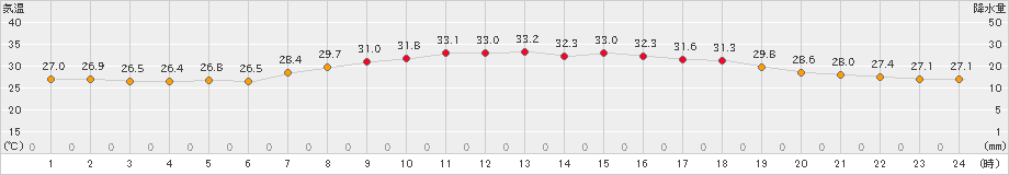 鏡原(>2024年07月04日)のアメダスグラフ