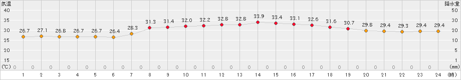 大原(>2024年07月04日)のアメダスグラフ