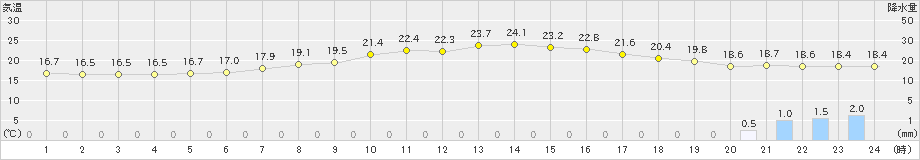 礼文(>2024年07月05日)のアメダスグラフ