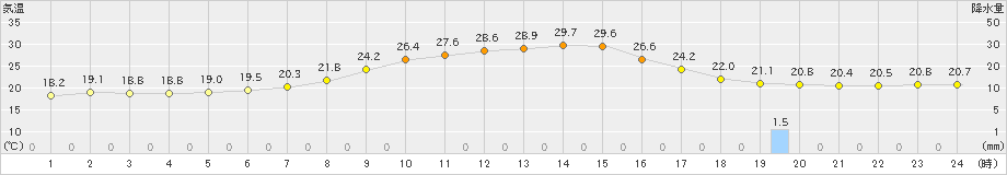 月形(>2024年07月05日)のアメダスグラフ