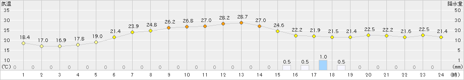 共和(>2024年07月05日)のアメダスグラフ