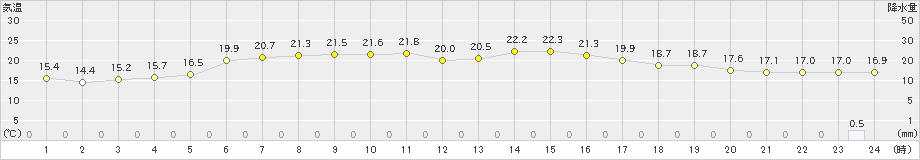 紋別小向(>2024年07月05日)のアメダスグラフ