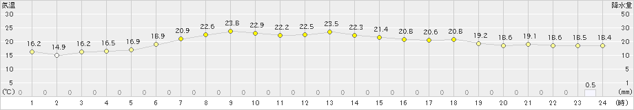 湧別(>2024年07月05日)のアメダスグラフ