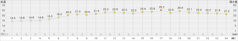 常呂(>2024年07月05日)のアメダスグラフ