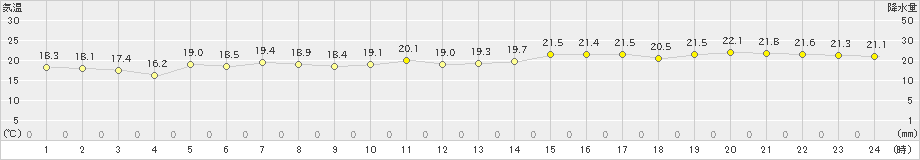 網走(>2024年07月05日)のアメダスグラフ