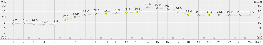 斜里(>2024年07月05日)のアメダスグラフ