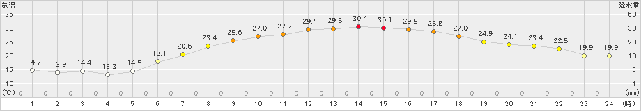 留辺蘂(>2024年07月05日)のアメダスグラフ