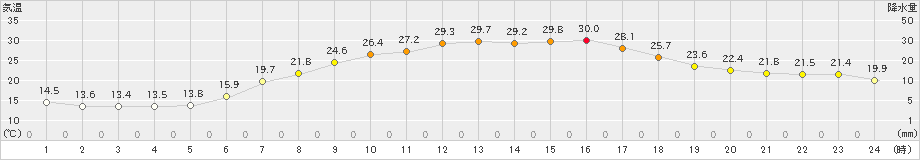 津別(>2024年07月05日)のアメダスグラフ