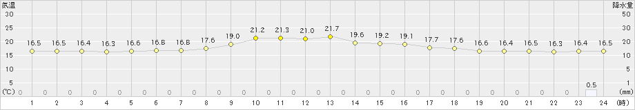 別海(>2024年07月05日)のアメダスグラフ