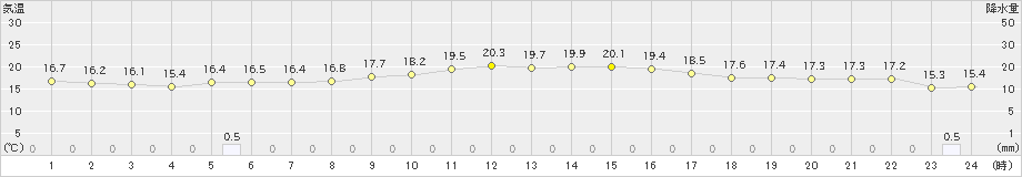 厚床(>2024年07月05日)のアメダスグラフ