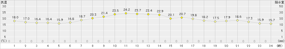 鶴丘(>2024年07月05日)のアメダスグラフ