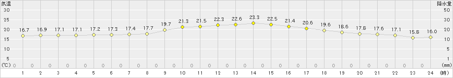 太田(>2024年07月05日)のアメダスグラフ