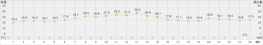 釧路(>2024年07月05日)のアメダスグラフ