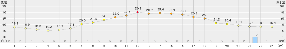 本別(>2024年07月05日)のアメダスグラフ