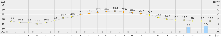 駒場(>2024年07月05日)のアメダスグラフ