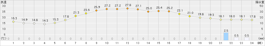 糠内(>2024年07月05日)のアメダスグラフ