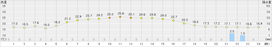 上札内(>2024年07月05日)のアメダスグラフ