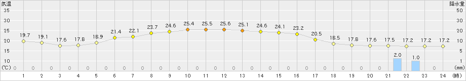 更別(>2024年07月05日)のアメダスグラフ