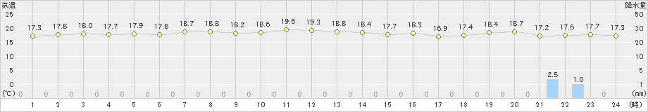 広尾(>2024年07月05日)のアメダスグラフ