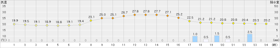 穂別(>2024年07月05日)のアメダスグラフ