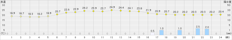 日高門別(>2024年07月05日)のアメダスグラフ