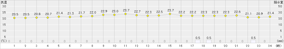 江差(>2024年07月05日)のアメダスグラフ