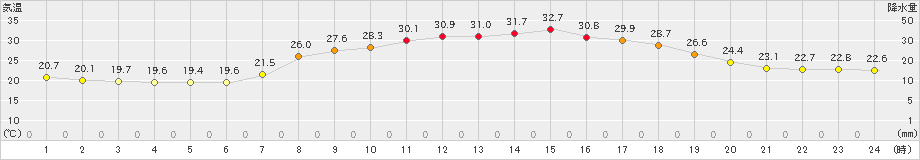 只見(>2024年07月05日)のアメダスグラフ