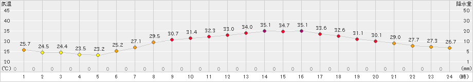 寄居(>2024年07月05日)のアメダスグラフ