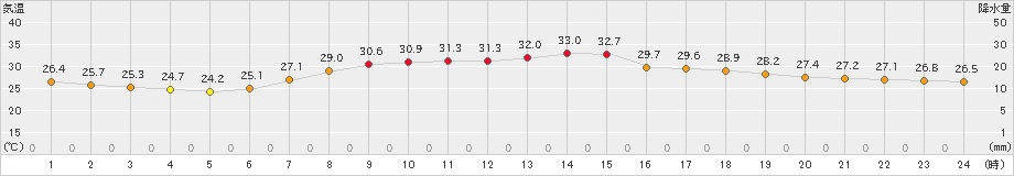 富士(>2024年07月05日)のアメダスグラフ