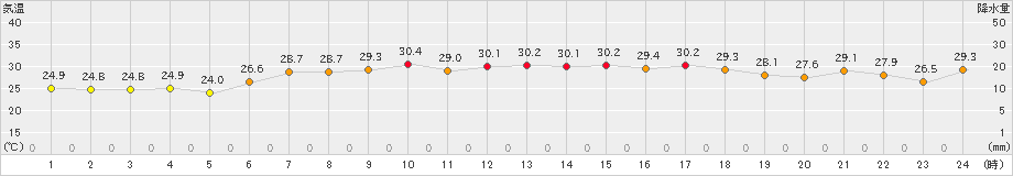 稲取(>2024年07月05日)のアメダスグラフ