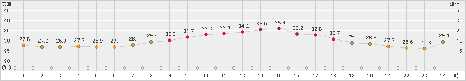 蒲郡(>2024年07月05日)のアメダスグラフ