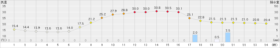 宮之前(>2024年07月05日)のアメダスグラフ