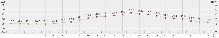 関ケ原(>2024年07月05日)のアメダスグラフ