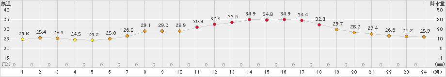 鳥羽(>2024年07月05日)のアメダスグラフ