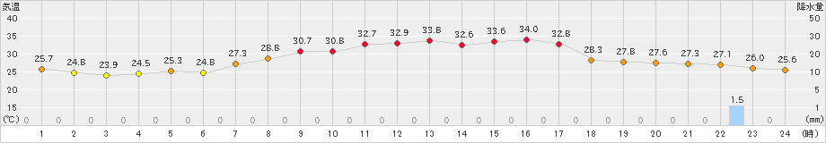 朝日(>2024年07月05日)のアメダスグラフ