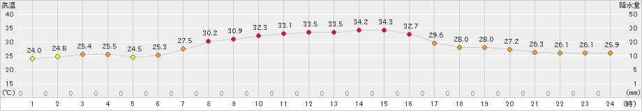 氷見(>2024年07月05日)のアメダスグラフ