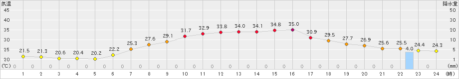 八尾(>2024年07月05日)のアメダスグラフ