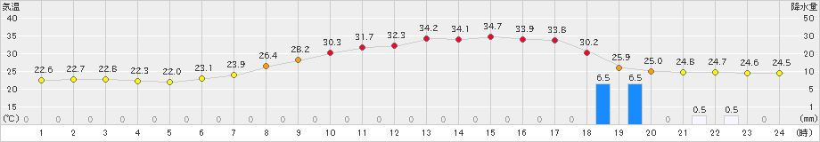 勝山(>2024年07月05日)のアメダスグラフ