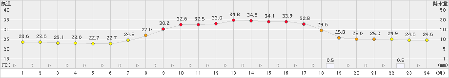 今庄(>2024年07月05日)のアメダスグラフ