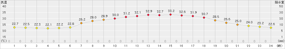 信楽(>2024年07月05日)のアメダスグラフ