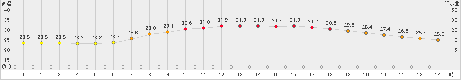 能勢(>2024年07月05日)のアメダスグラフ