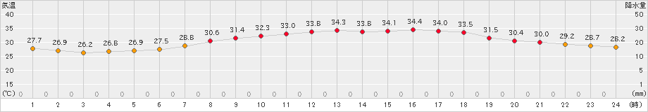 豊中(>2024年07月05日)のアメダスグラフ